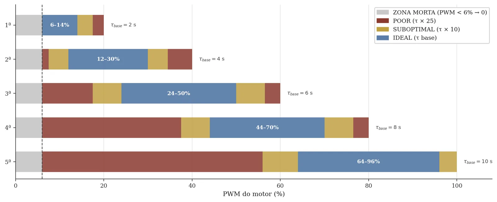 Gear efficiency zones and τbase time constants.